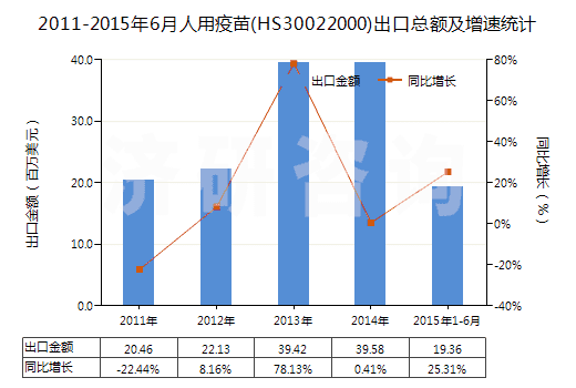 2011-2015年6月人用疫苗(HS30022000)出口總額及增速統(tǒng)計